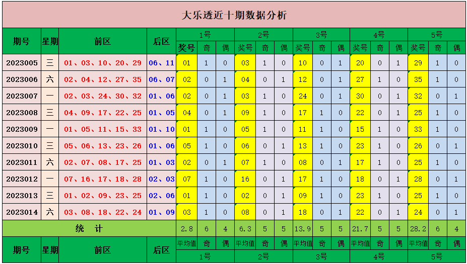 >015期山哥大乐透预测奖号：大小比和跨度分析