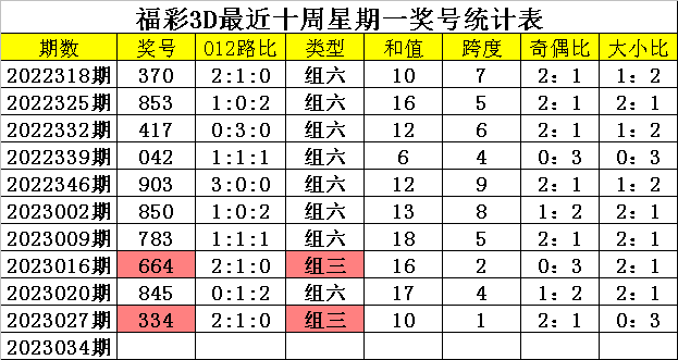 034期四叔福彩3D预测奖号：奇偶大小和尾跨度