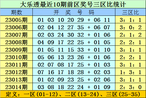 015期双贵大乐透预测奖号：单挑一注5+2推荐
