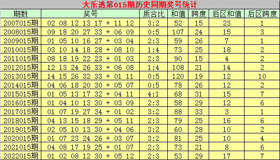 >015期乾兵大乐透预测奖号：龙头凤尾和值分析
