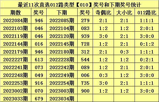 034期甜瓜排列三预测奖号：独胆和6码组六分析