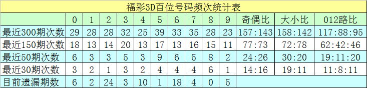035期沧海福彩3D预测奖号：百十个位推荐