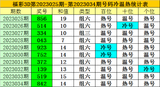 035期老梁福彩3D预测奖号：直选5码参考