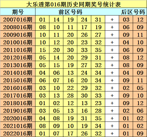 >016期财叔大乐透预测奖号：前区重号分析