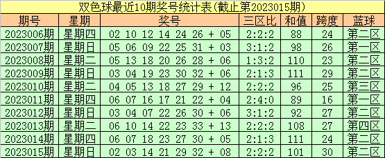 016期刘西双色球预测奖号：红球龙头凤尾分析