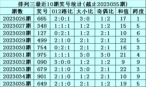 >036期李笑岚排列三预测奖号：独胆参考