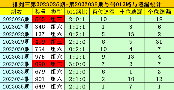 >036期夏姐排列三预测奖号：双胆推荐