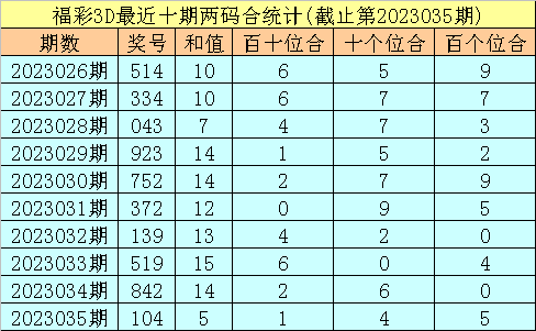 036期秀才福彩3D预测奖号：精选一注推荐