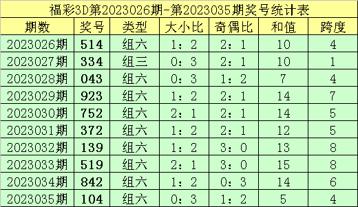 >036期钟天福彩3D预测奖号：单挑一注推荐