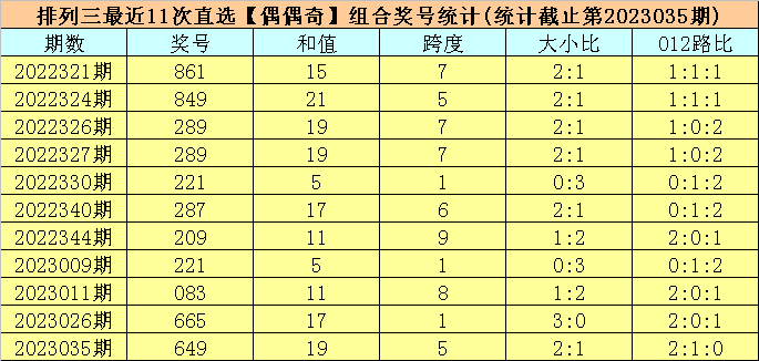 036期司马千排列三预测奖号：跨度分析