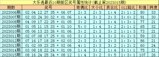 >016期孔阳大乐透预测奖号：后区5码参考