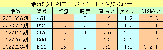 036期亦枫排列三预测奖号：金胆推荐