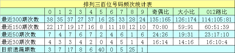 036期沧海排列三预测奖号：直选5码推荐