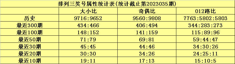 >036期何尚排列三预测奖号：奇偶形态分析