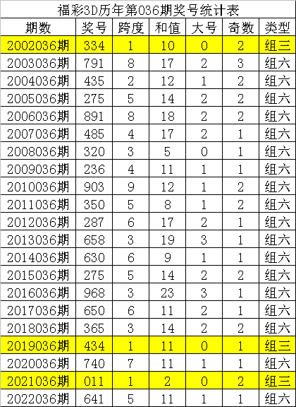 036期唐龙福彩3D预测奖号：大小比参考
