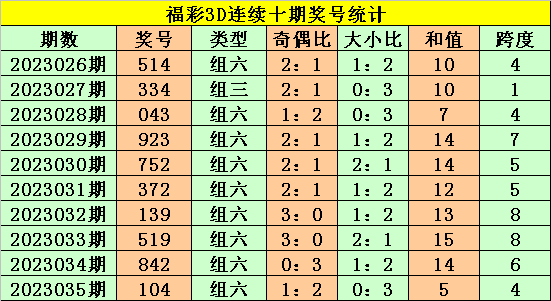 >036期老杨福彩3D预测奖号：和值走势分析
