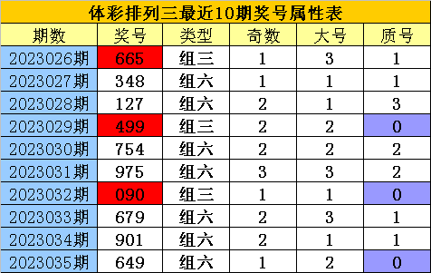 036期老郑排列三预测奖号：直选5码参考