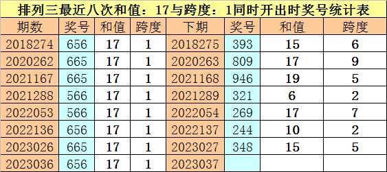 037期财叔排列三预测奖号：直选5码参考