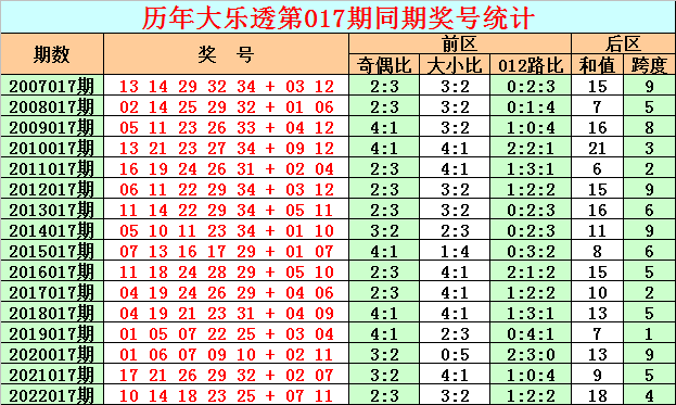 >017期彩鱼大乐透预测奖号：跨度分析