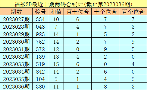 >037期秀才福彩3D预测奖号：直选5码推荐