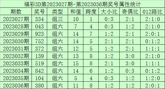 037期海天福彩3D预测奖号：独胆推荐