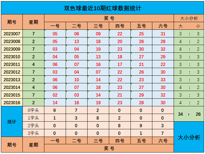 >017期山哥双色球预测奖号：红球定位分析
