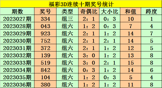 037期老杨福彩3D预测奖号：独胆参考