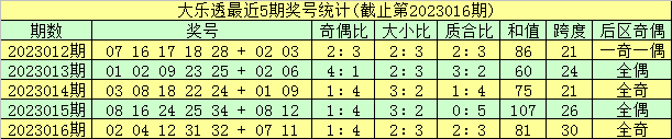 017期金心大乐透预测奖号：奇偶比大小比质合比