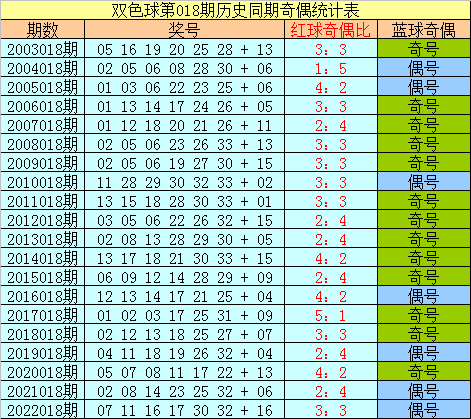 018期樊可双色球预测奖号：历史同期奖号定位分析