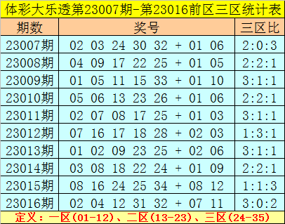 017期老郑大乐透预测奖号：首号球尾号球分析