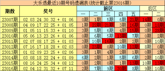 >017期豹王大乐透预测奖号：定位遗漏分析
