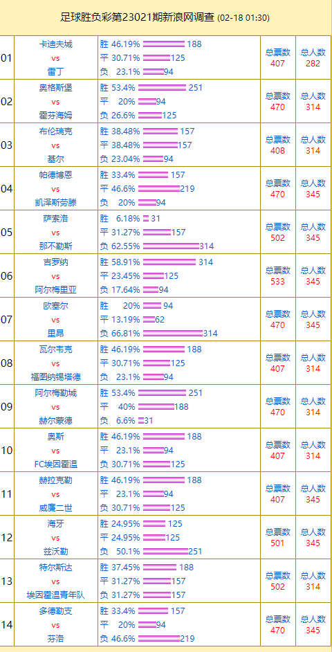 >投票调查：里昂支持率66% 那不勒斯支持率62%