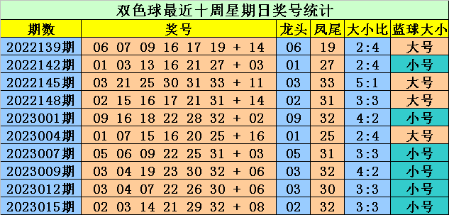 018期大鹏双色球预测奖号：龙头凤尾大小比分析