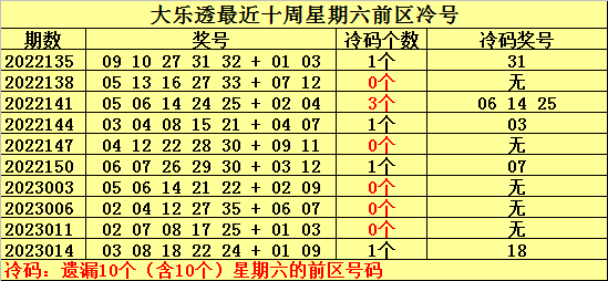 017期何明大乐透预测奖号：冷号温号热号分析
