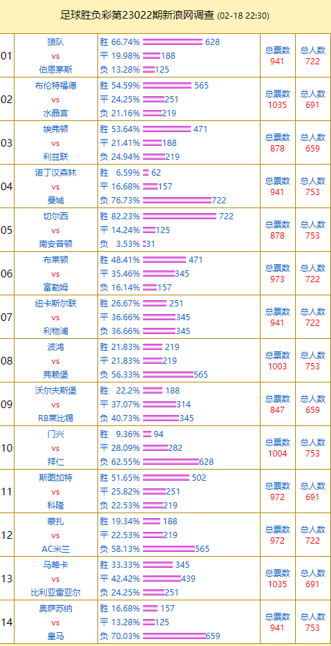 投票调查：切尔西支持率82% 狼队支持率66%