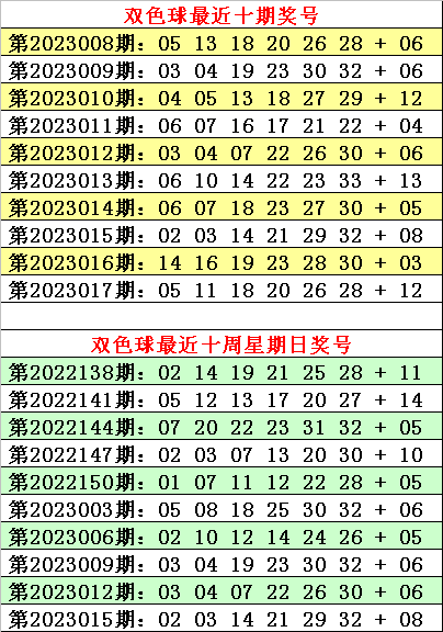 018期何明双色球预测奖号：红球三区奇偶冷热