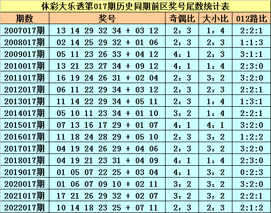 017期苏苏大乐透预测奖号：尾数大小奇偶频次分析