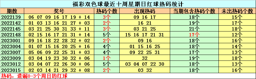>018期富哥双色球预测奖号：热码温码冷码分析