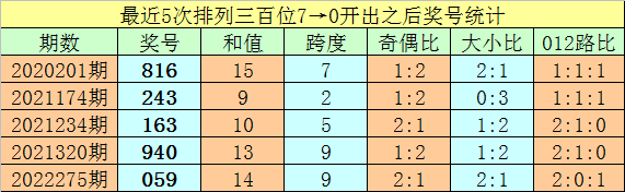 >039期亦枫排列三预测奖号：和值跨度奇偶比大小比