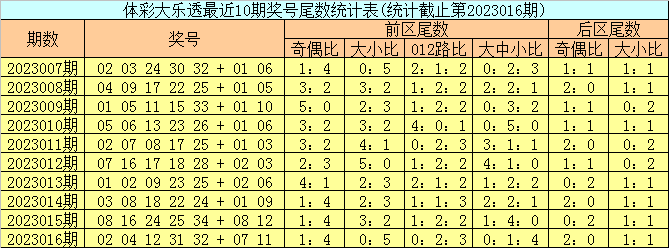 >017期邵老爷大乐透预测奖号：尾数奇偶比大小比