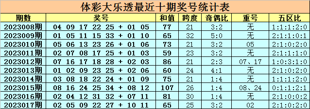 018期卜算子大乐透预测奖号：9+2复式追加