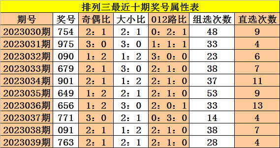 040期成毅排列三预测奖号：百十个位走势