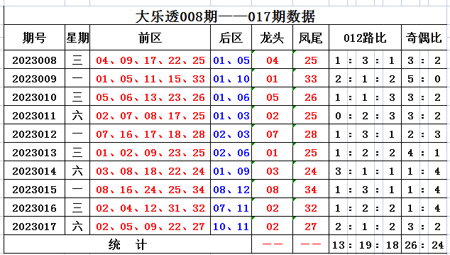 018期齐雅大乐透预测奖号：后区走势分析