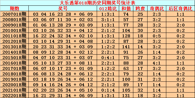 >018期英豪大乐透预测奖号：前区绝杀尾数