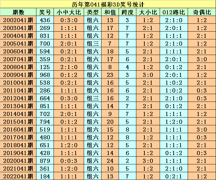 041期程成福彩3D预测奖号：历史同期分析