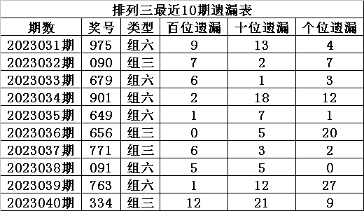 041期程成排列三预测奖号：单注号码参考