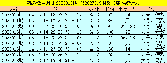 019期范秋雨双色球预测奖号：重复号分析