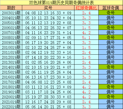 >019期樊可双色球预测奖号：历史同期定位