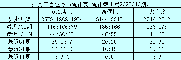 041期龙九排列三预测奖号：定位杀号推荐