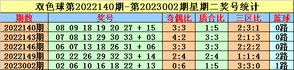 >019期英豪双色球预测奖号：三区比分析
